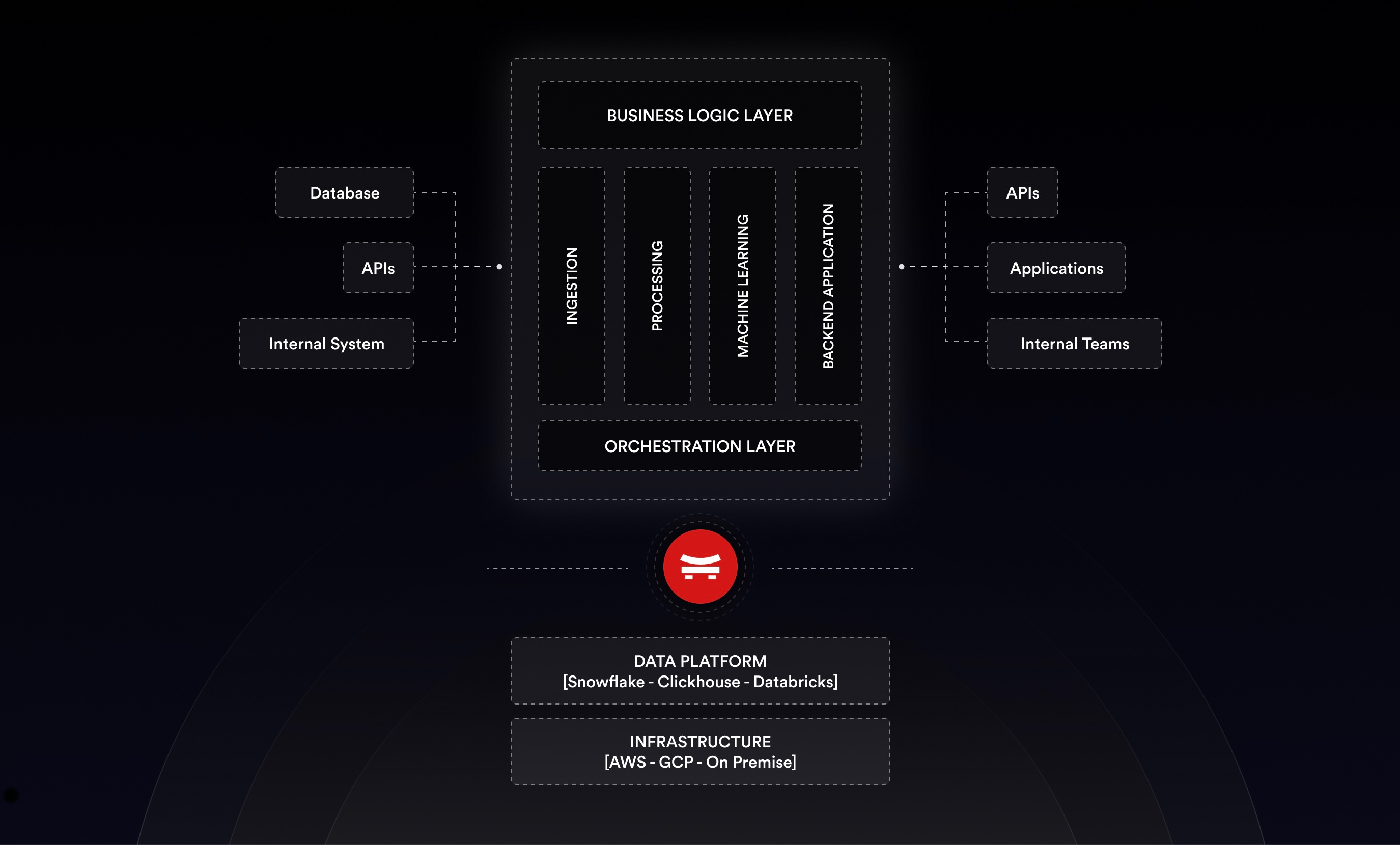 Data architecture: from Database, APIs and Internal System through Ingestion, Processing, Machine Learning and Backend Application to APIs, Applications and Internal Teams, on Data Platform and Infrastructure.